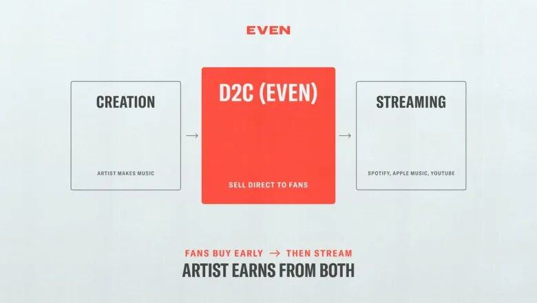 D2C before DSPs is music's parallel economy. Here's the data from EVEN. - Music Ally